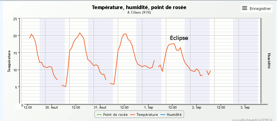2016-08-02_08-00_graphique-temperature-c